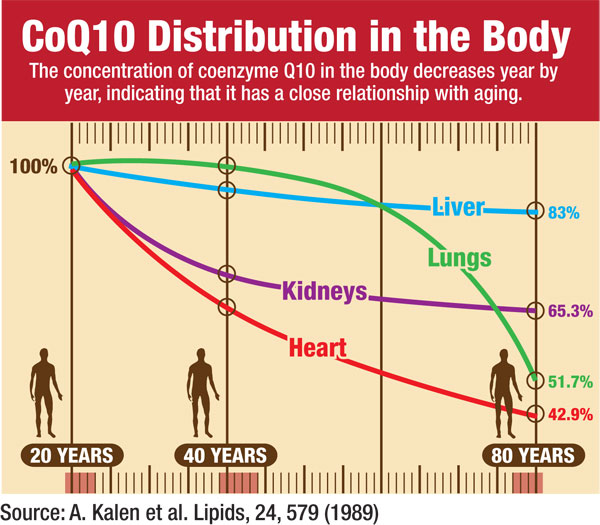 CoEnzyme Q-10