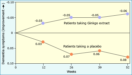 Top 10 Supplements and Vitamins Review for Men and Women ginkgo_graph
